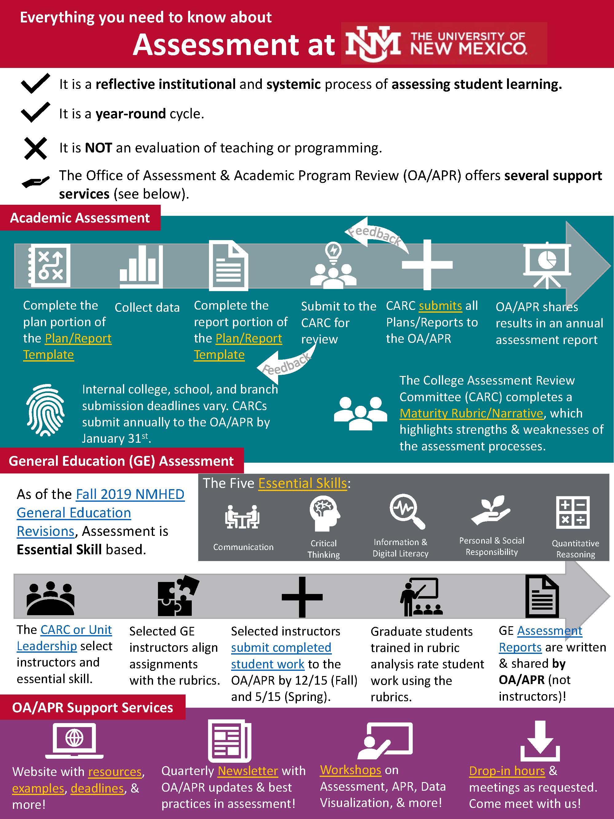 Infographic of the Assessment Processes at UNM