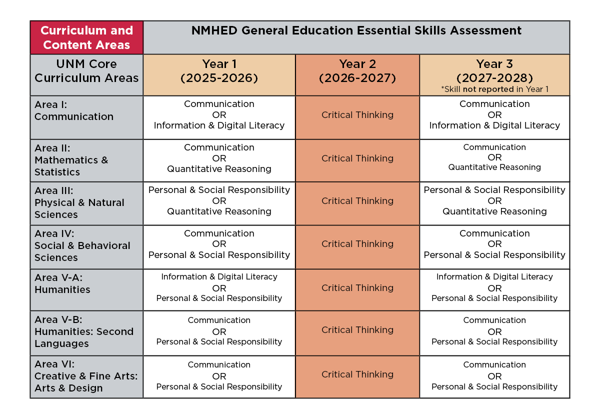 Table of assessment cycle