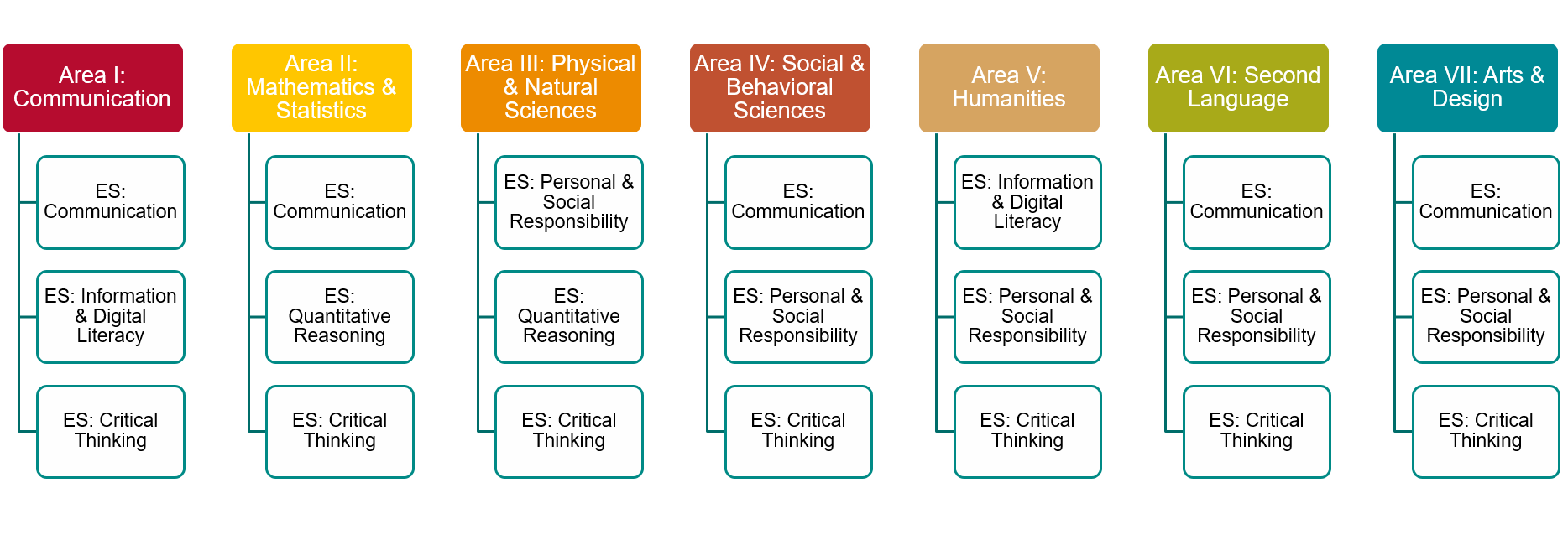A figure showing how general education skills map to content areas.